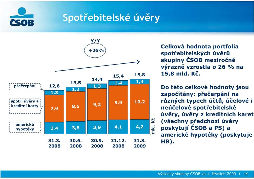 Kč Celková hodnota portfolia spotřebitelských úvěrů skupiny ČSOB meziročně výrazně vzrostla o 26 % na 15,8 mld. Kč.