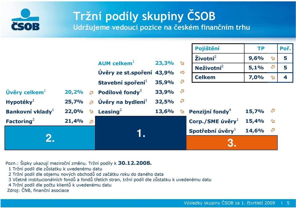 22,0% Leasing 2 13,6% Penzijní fondy 4 15,7% Factoring 2 2. 21,4% 1. Corp./SME úvěry 1 15,4% Spotřební úvěry 1 14,6% 3. Pozn.: Šipky ukazují meziroční změnu. Tržní podíly k 30.12.