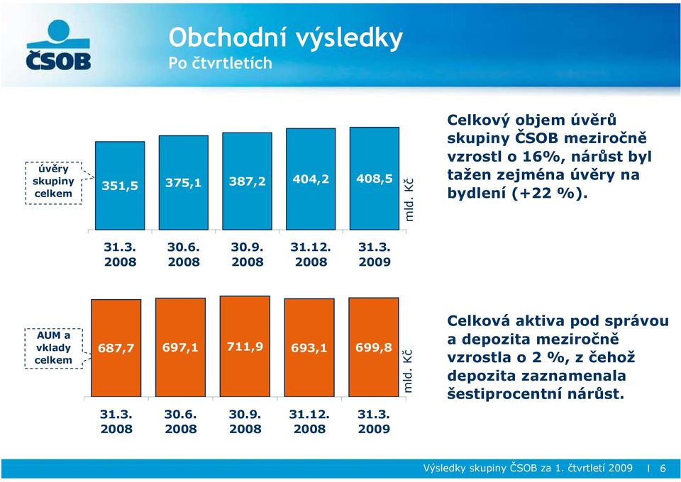 31.12. 31.3. 2009 AUM a vklady celkem 687,7 697,1 711,9 693,1 699,8 31.3. 30.6. 30.9. 31.12. 31.3. 2009 mld.
