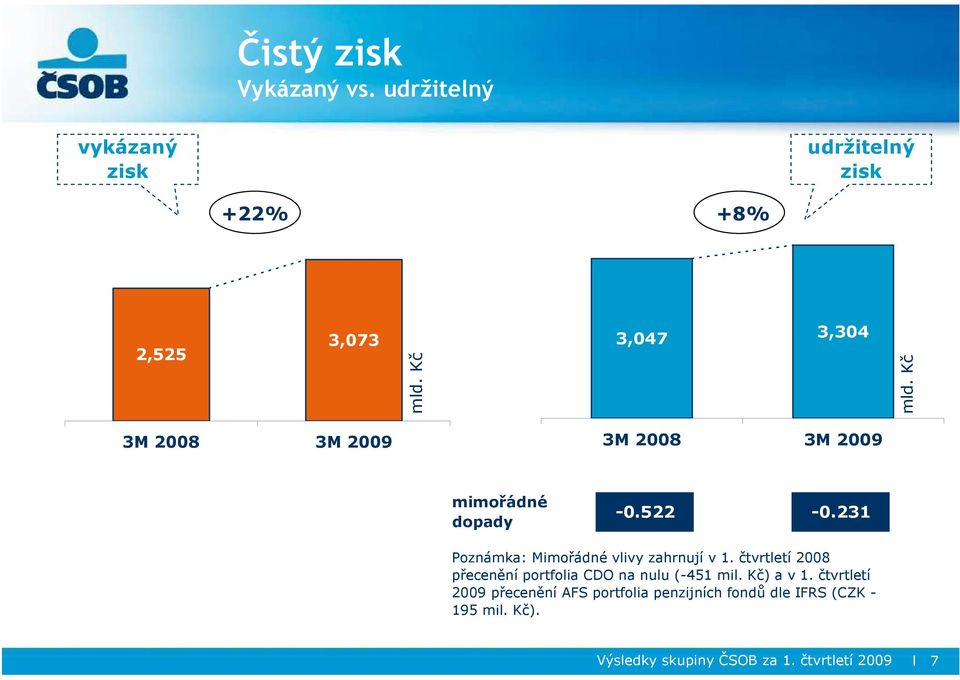 231 Poznámka: Mimořádné vlivy zahrnují v 1. čtvrtletí přecenění portfolia CDO na nulu (-451 mil.