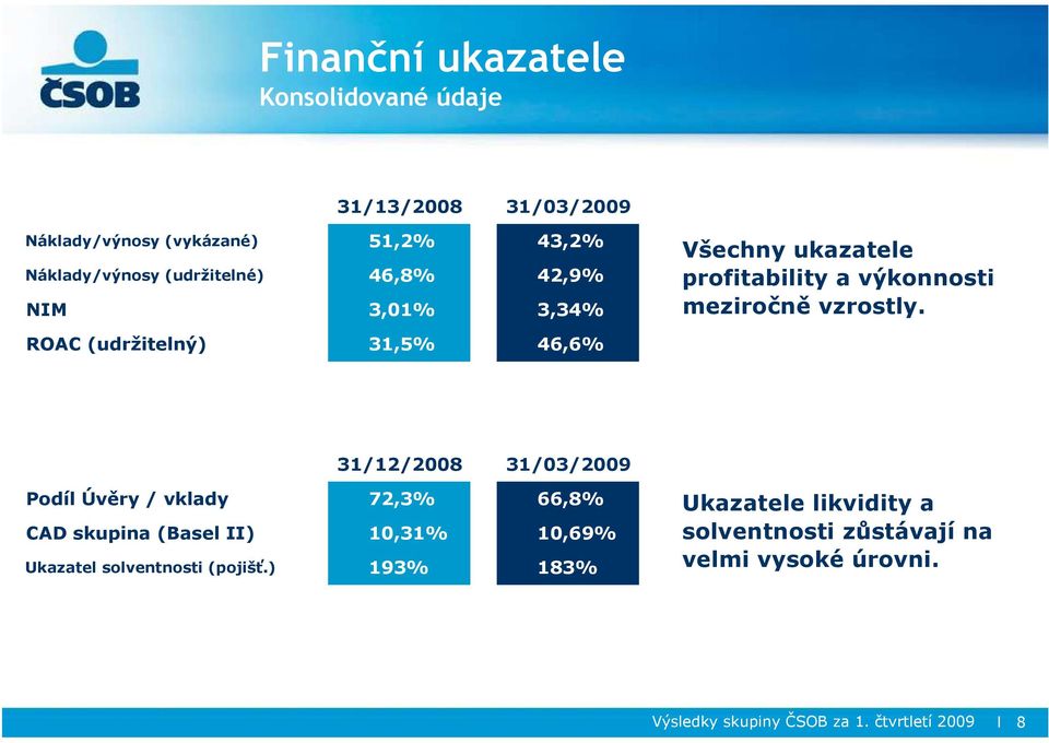 ROAC (udržitelný) 31,5% 46,6% 31/12/ 31/03/2009 Podíl Úvěry / vklady 72,3% 66,8% CAD skupina (Basel II) 10,31% 10,69%