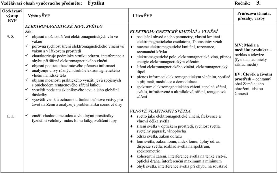 interference a ohybu při šířená elektromagnetického vlnění objasní podstatu bezdrátového přenosu informací analyzuje vlivy různých druhů elektromagnetického vlnění na lidské tělo objasní možnosti