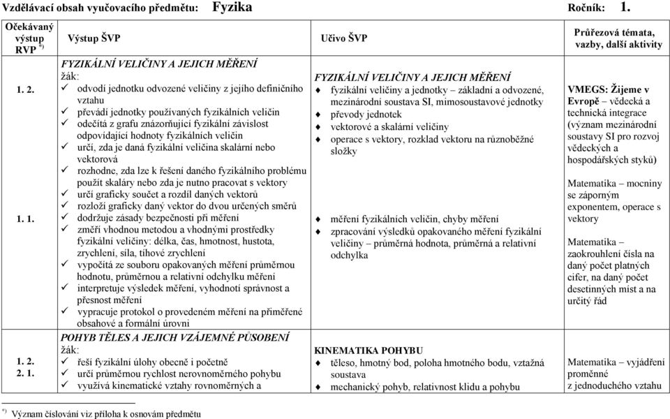 2. 1. 1. 1. 2. 2. 1. FYZIKÁLNÍ VELIČINY A JEJICH MĚŘENÍ žák: odvodí jednotku odvozené veličiny z jejího definičního vztahu převádí jednotky používaných fyzikálních veličin odečítá z grafu