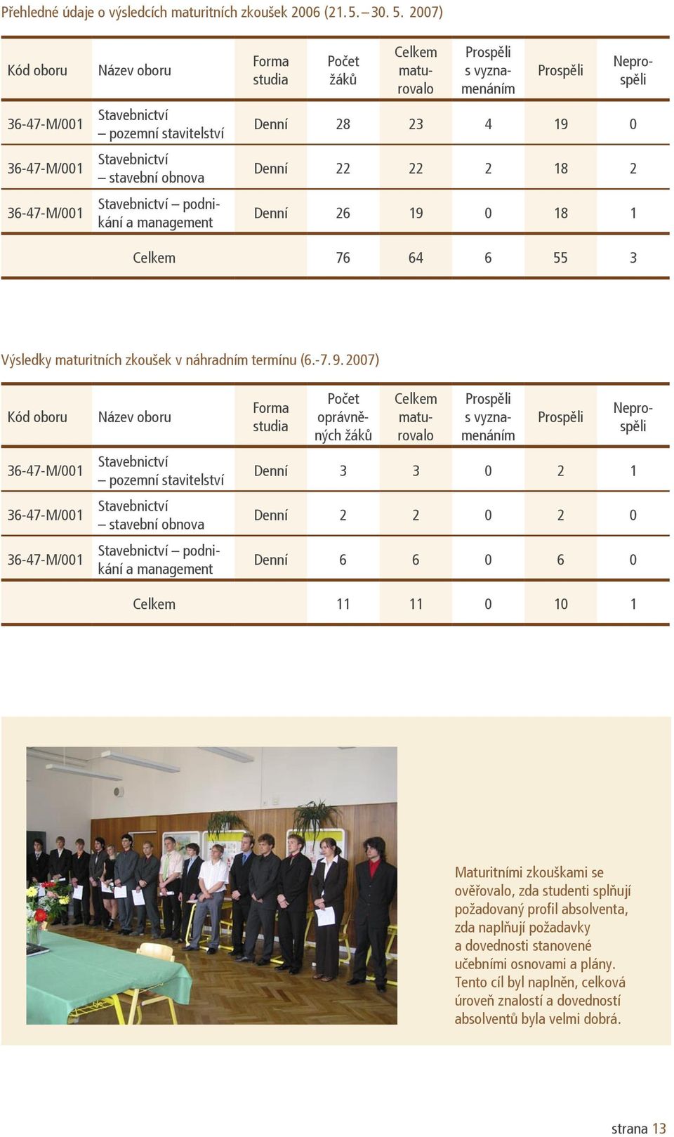 2007) Kód oboru 36-47-M/001 36-47-M/001 36-47-M/001 Název oboru Stavebnictví pozemní stavitelství Stavebnictví stavební obnova Stavebnictví podnikání a management Forma studia Počet žáků Celkem