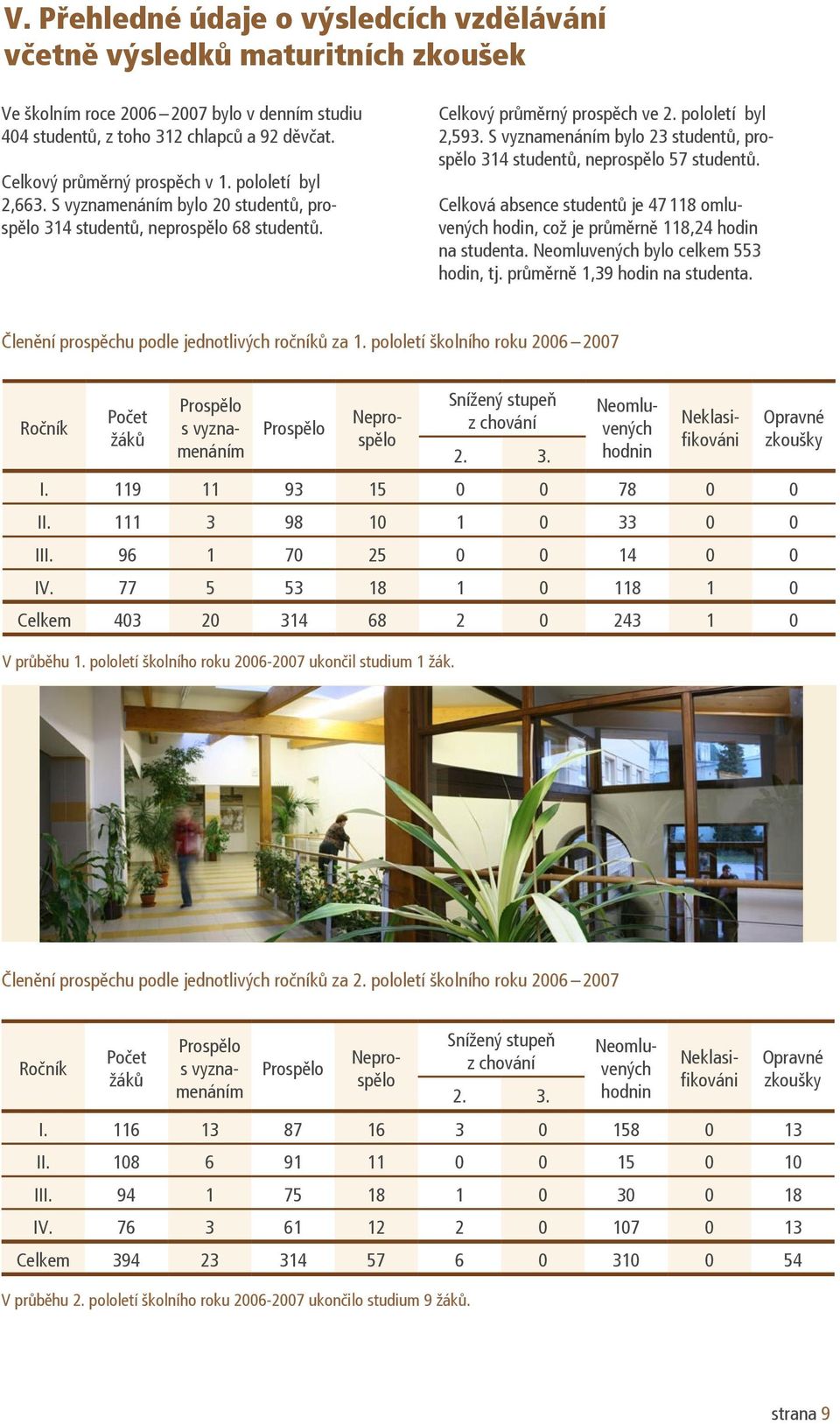 S vyznamenáním bylo 23 studentů, prospělo 314 studentů, neprospělo 57 studentů. Celková absence studentů je 47 118 omluvených hodin, což je průměrně 118,24 hodin na studenta.