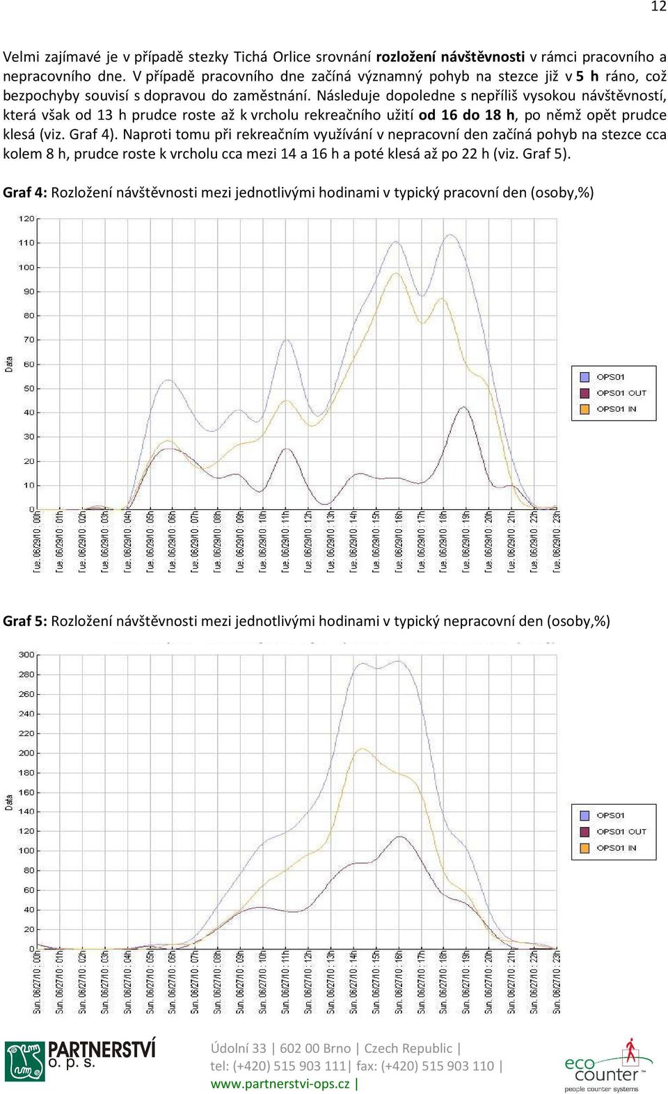 Následuje dopoledne s nepříliš vysokou návštěvností, která však od 13 h prudce roste až k vrcholu rekreačního užití od 16 do 18 h, po němž opět prudce klesá (viz. Graf 4).