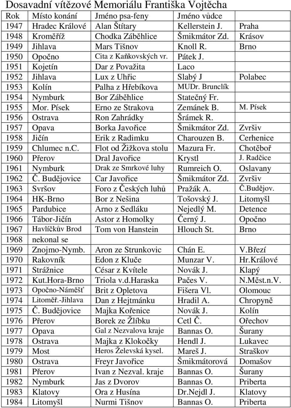 Brunclík 1954 Nymburk Bor Záběhlice Statečný Fr. 1955 Mor. Písek Erno ze Strakova Zemánek B. M. Písek 1956 Ostrava Ron Zahrádky Šrámek R. 1957 Opava Borka Javořice Šmikmátor Zd.