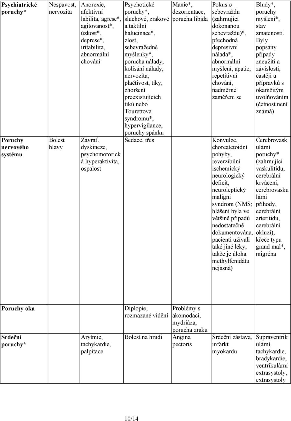 plačtivost, tiky, zhoršení preexistujících tiků nebo Tourettova syndromu*, hypervigilance, poruchy spánku Sedace, třes Manie*, dezorientace, porucha libida Pokus o sebevraždu (zahrnující dokonanou