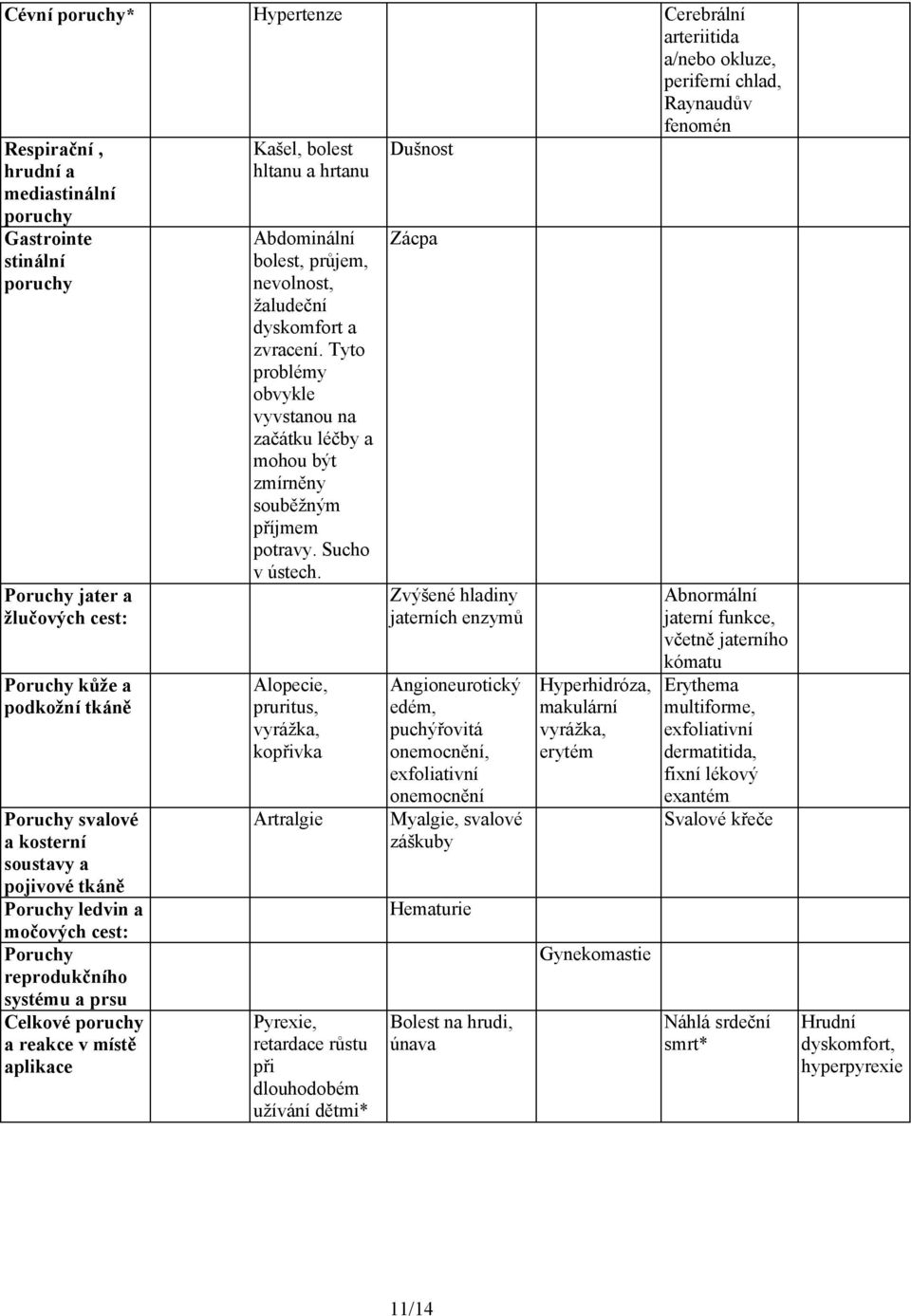 Kašel, bolest hltanu a hrtanu Abdominální bolest, průjem, nevolnost, žaludeční dyskomfort a zvracení. Tyto problémy obvykle vyvstanou na začátku léčby a mohou být zmírněny souběžným příjmem potravy.