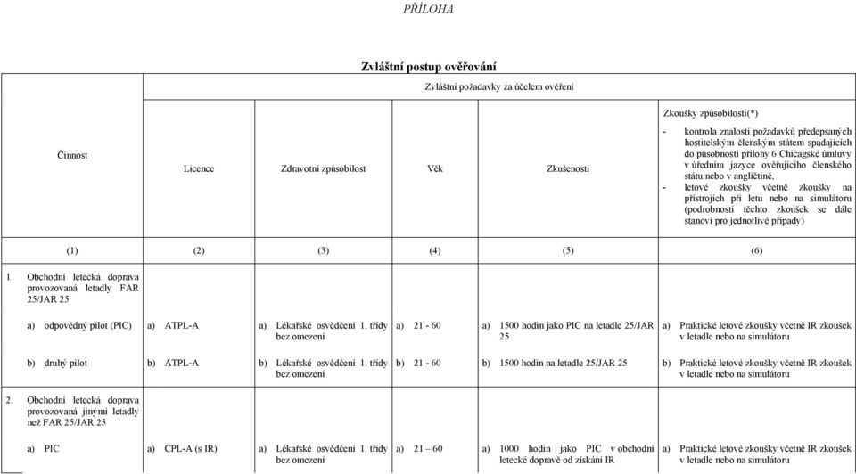 letu nebo na simulátoru (podrobnosti těchto zkoušek se dále stanoví pro jednotlivé případy) (1) (2) (3) (4) (5) (6) 1.