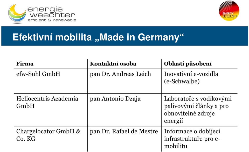 Chargelocator GmbH & Co. KG pan Antonio Dzaja pan Dr.