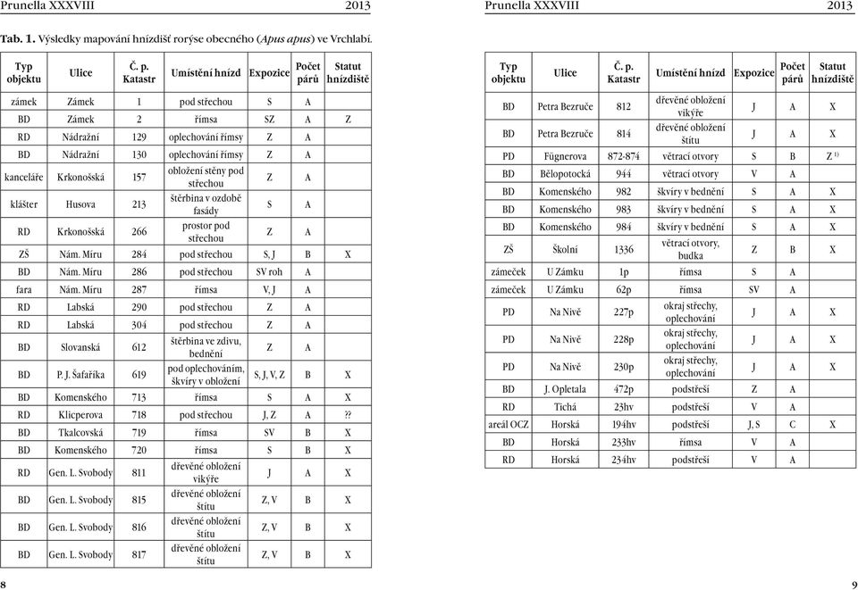 rů Statut hnízdiště Typ objektu Ulice Č. p.