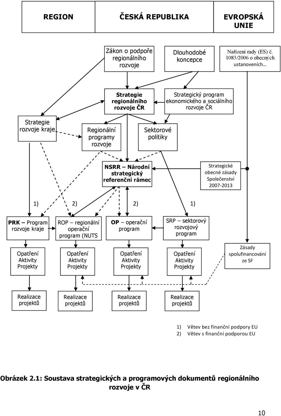 NSRR Národní strategický referenční rámec Strategické obecné zásady Společenství 2007-2013 1) 2) 2) 1) PRK Program rozvoje kraje Opatření Aktivity Projekty ROP regionální operační program (NUTS 2)