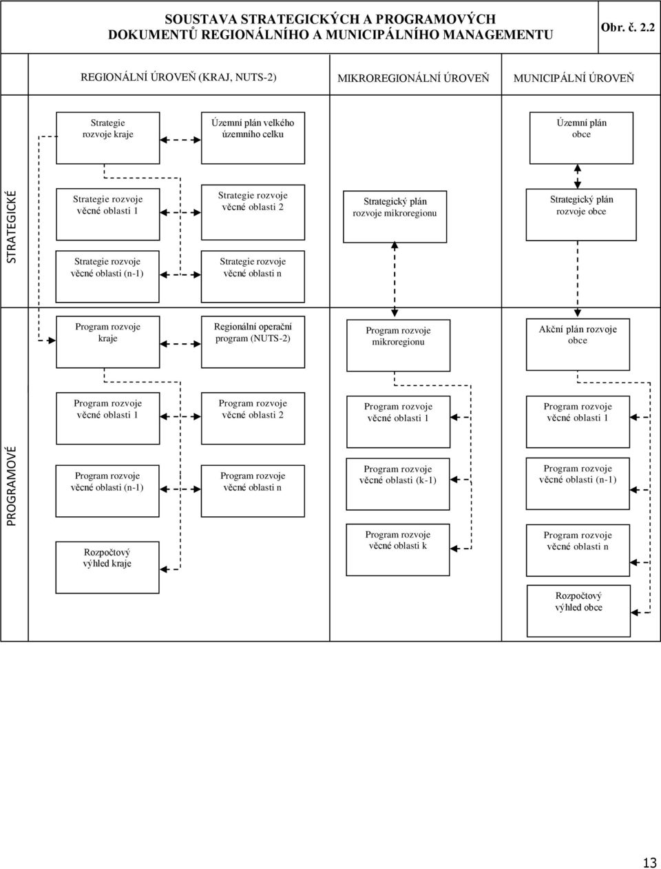 rozvoje věcné oblasti 2 Strategický plán rozvoje mikroregionu Strategický plán rozvoje obce Strategie rozvoje věcné oblasti (n-1) Strategie rozvoje věcné oblasti n Program rozvoje kraje Regionální