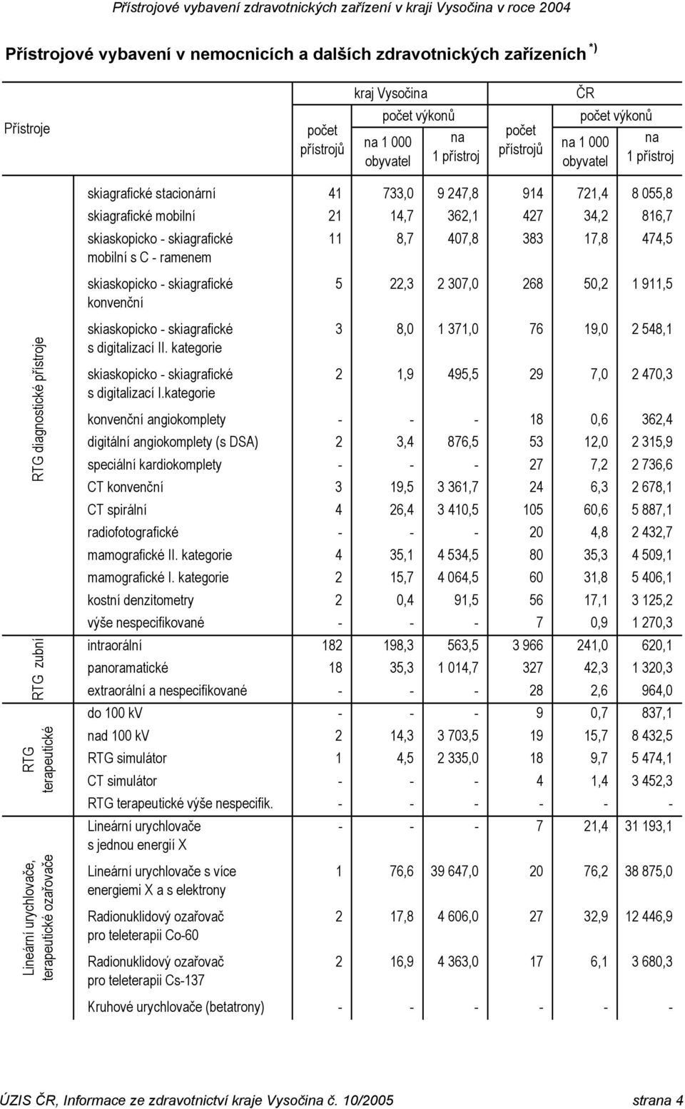 17,8 474,5 skiaskopicko - skiagrafické konvenční 5 22,3 2 307,0 268 50,2 1 911,5 RTG diagnostické přístroje RTG zubní RTG terapeutické skiaskopicko - skiagrafické s digitalizací II.