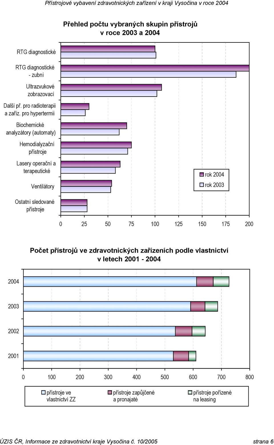 přístroje 0 25 50 75 100 125 150 175 200 Počet přístrojů ve zdravotnických zařízeních podle vlastnictví v letech 2001-2004 2004 2003 2002 2001 0 100 200 300 400