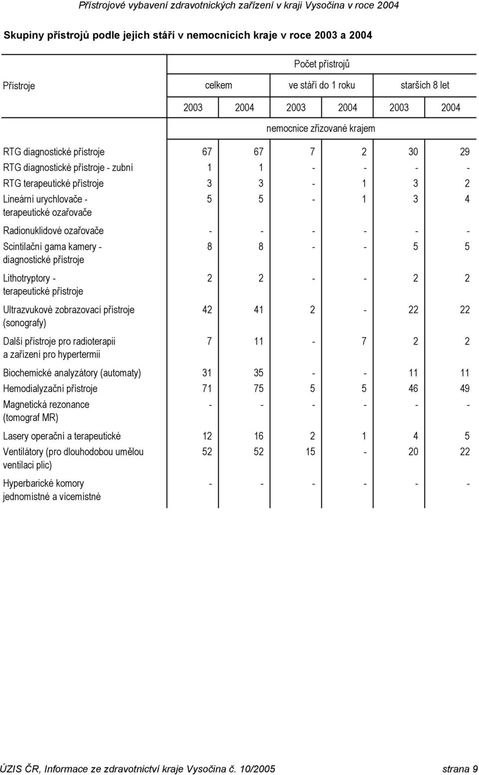 Scintilační gama kamery - 8 8 - - 5 5 diagnostické přístroje Lithotryptory - terapeutické přístroje Ultrazvukové zobrazovací přístroje (sonografy) Další přístroje pro radioterapii a zařízení pro