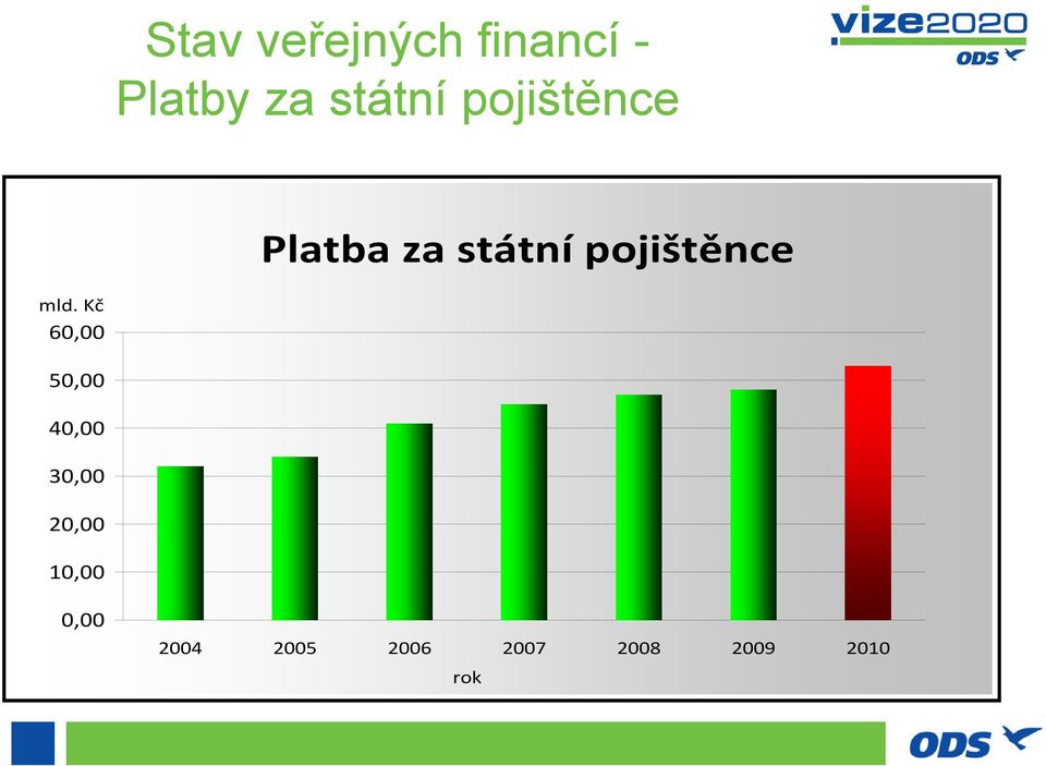 mld. Kč 60,00 50,00 40,00 30,00 20,00