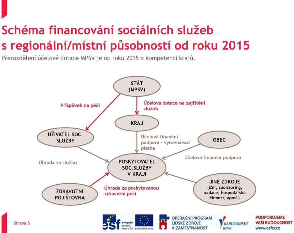 SLUŽBY KRAJ Účelová finanční podpora - vyrovnávací platba OBEC Úhrada za službu ZDRAVOTNÍ POJIŠTOVNA POSKYTOVATEL SOC.