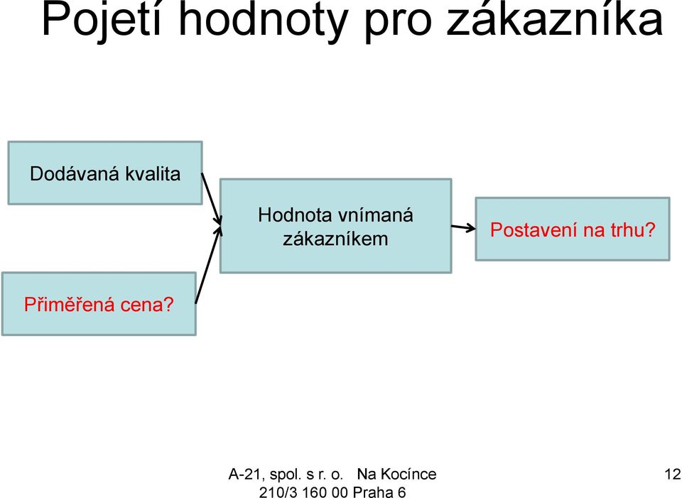 Hodnota vnímaná zákazníkem