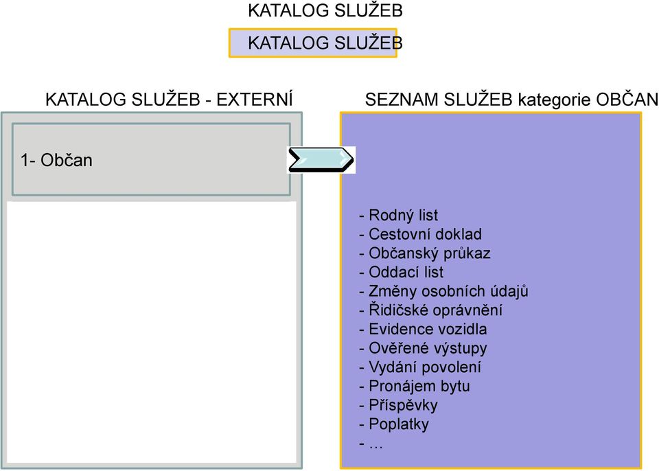 Personalistika doklad - Občanský průkaz - Oddací list - Změny osobních údajů - 3- Řidičské Informatika