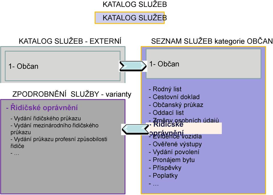 způsobilosti řidiče - 3 - Úřad 4 - Jiná organizace - Rodný list - 2- Cestovní Personalistika doklad - Občanský průkaz - Oddací list Změny osobních