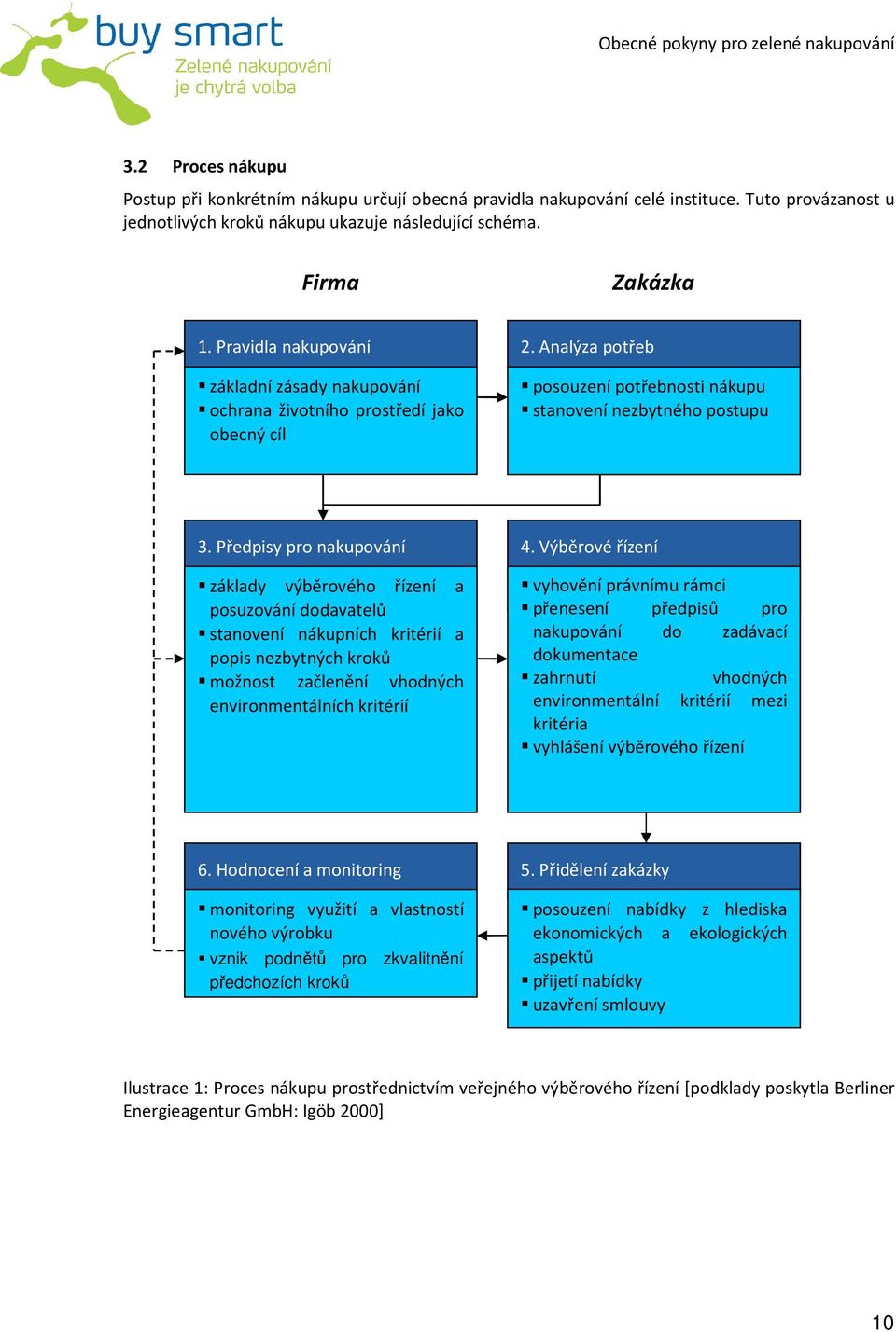 Předpisy pro nakupování základy výběrového řízení a posuzování dodavatelů stanovení nákupních kritérií a popis nezbytných kroků možnost začlenění vhodných environmentálních kritérií 4.