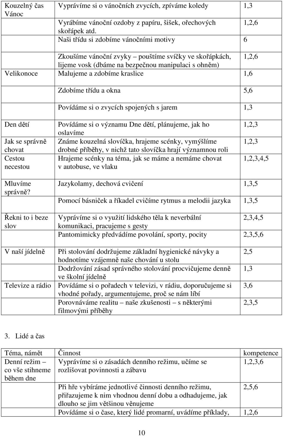 Zdobíme třídu a okna 5,6 Povídáme si o zvycích spojených s jarem 1,3 Den dětí Jak se správně chovat Cestou necestou Povídáme si o významu Dne dětí, plánujeme, jak ho oslavíme Známe kouzelná slovíčka,