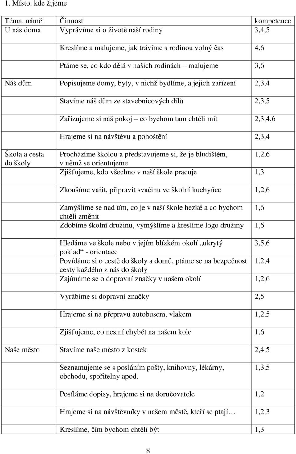 na návštěvu a pohoštění 2,3,4 Škola a cesta do školy Procházíme školou a představujeme si, že je bludištěm, 1,2,6 v němž se orientujeme Zjišťujeme, kdo všechno v naší škole pracuje 1,3 Zkoušíme