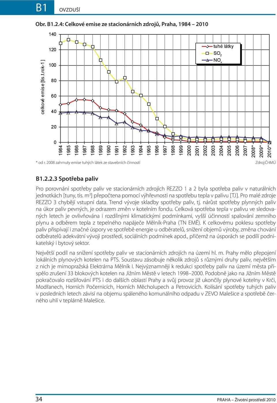 s.t.rok-1 ] 120 100 80 60 40 tuhé látky SO 2 NO x 20 0 1984 1985 1986 1987 1988 1989 1990 1991 1992 1993 1994 1995 1996 1997 1998 1999 2000 2001 2002 2003 2004 2005 2006 2007 2008* 2009* 2010* * od r.