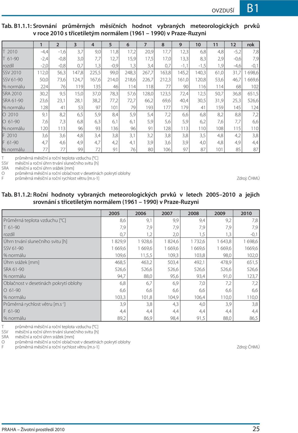 1.1: Srovnání průměrných měsíčních hodnot vybraných meteorologických prvků v roce 2010 s třicetiletým normálem (1961 1990) v Praze-Ruzyni 1 2 3 4 5 6 7 8 9 10 11 12 rok T 2010-4,4-1,6 3,7 9,0 11,8