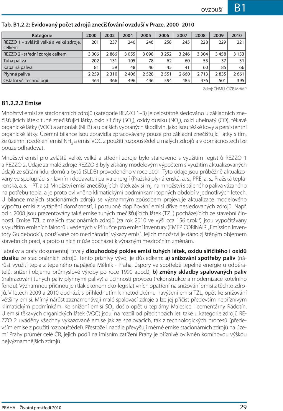 celkem REZZO 2 - střední zdroje celkem 3 006 2 866 3 055 3 098 3 252 3 246 3 304 3 458 3 153 Tuhá paliva 202 131 105 78 62 60 55 37 31 Kapalná paliva 81 59 48 46 45 41 60 85 66 Plynná paliva 2 259 2