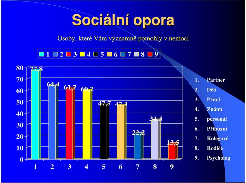 47,7 47,1 34,3 22,2 13,5 1 2 3 4 5 6 7 8 9 1. Partner 2. Děti 3.