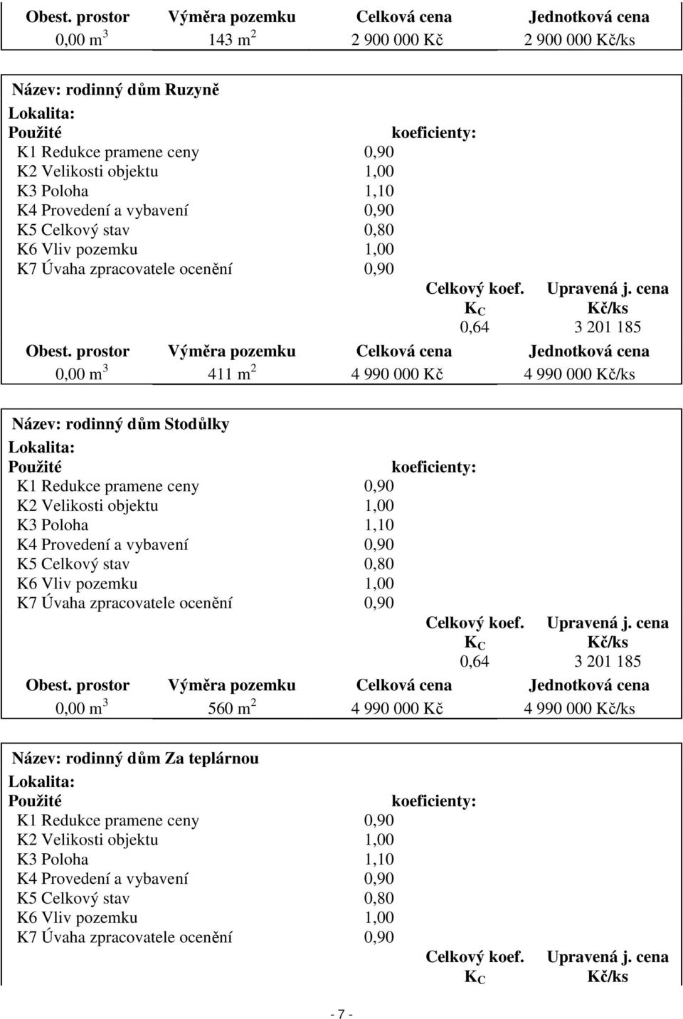 Poloha 1,10 K4 Provedení a vybavení 0,90 K5 Celkový stav 0,80 K6 Vliv pozemku 1,00 K7 Úvaha zpracovatele ocenění 0,90 koeficienty: Celkový koef. K C 0,64 Upravená j.