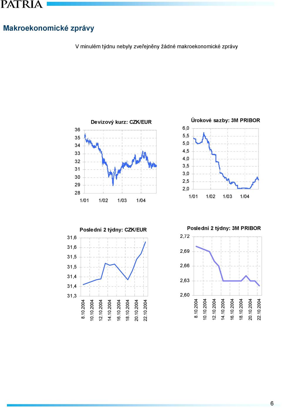 31,4 Poslední 2 týdny: CZK/EUR Poslední 2 týdny: 3M PRIBOR 2,72 2,69 2,66 2,63 31,3 2,60 8.10.2004 10.10.2004 12.10.2004 14.10.2004 16.