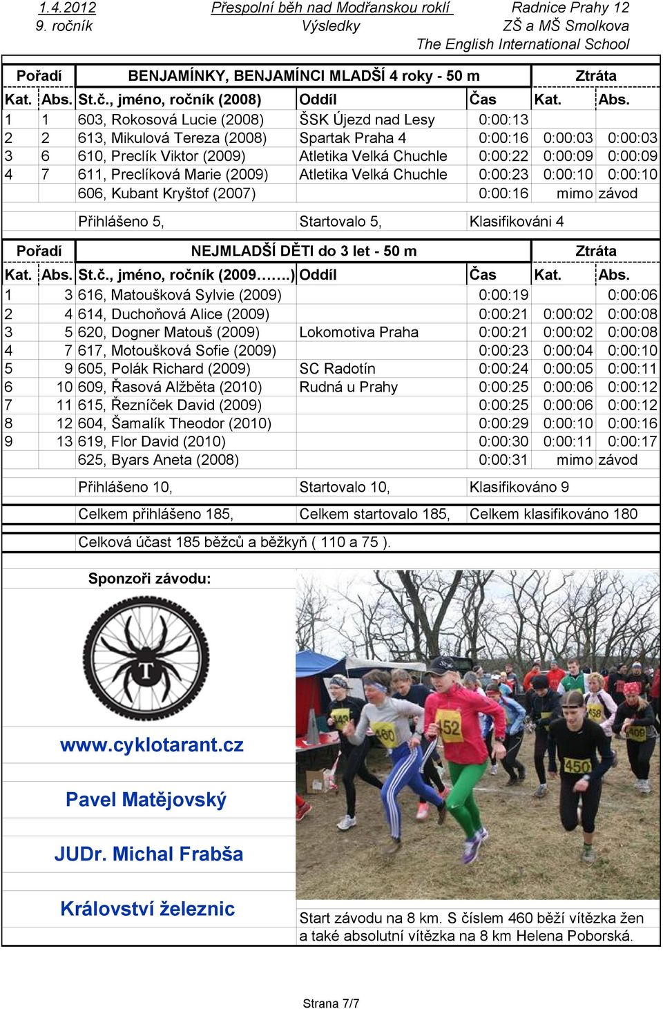 1 1 603, Rokosová Lucie (2008) ŠSK Újezd nad Lesy 0:00:13 2 2 613, Mikulová Tereza (2008) Spartak Praha 4 0:00:16 0:00:03 0:00:03 3 6 610, Preclík Viktor (2009) Atletika Velká Chuchle 0:00:22 0:00:09