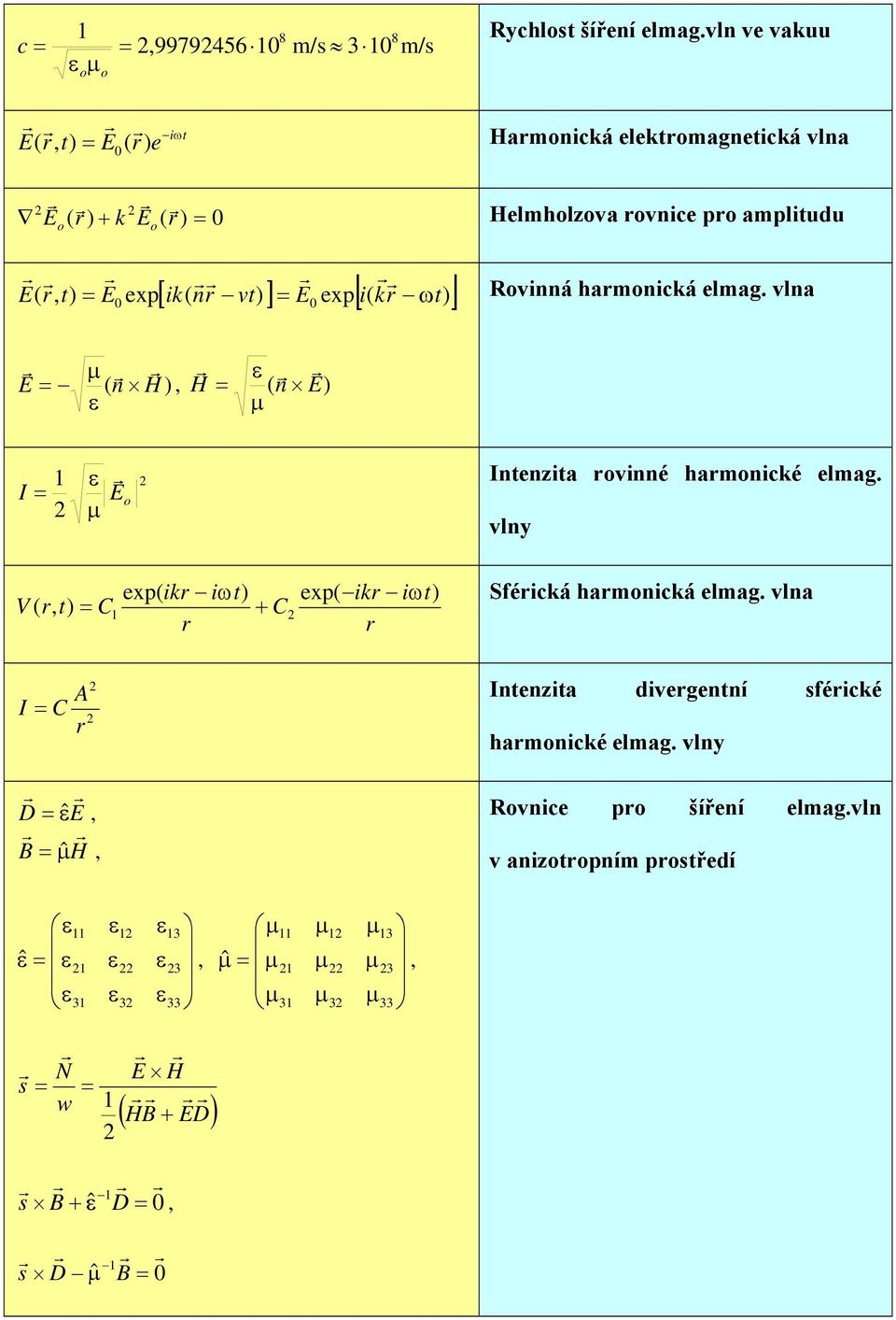 Helmhlzva vce p ampltudu Rvá hamcká elmag. vla ε E ( H ) H ( E) ε ε E tezta vé hamcké elmag.