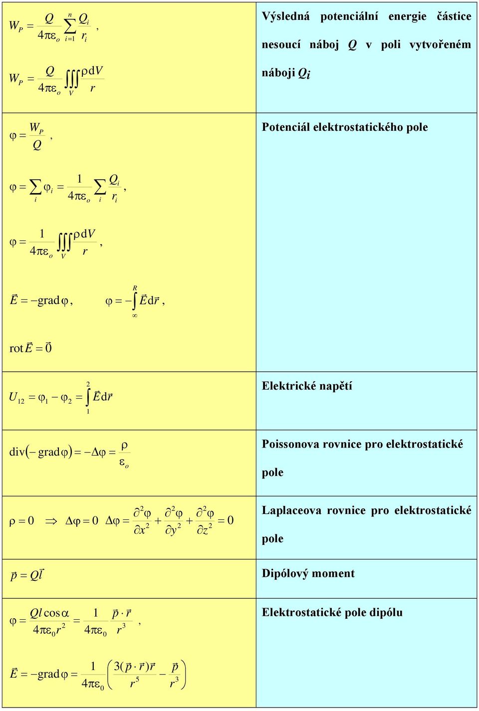 gadϕ) ϕ ρ ε Pssva vce p elektstatcké ple ϕ ϕ ϕ ρ ϕ ϕ + + x y z Laplaceva vce p