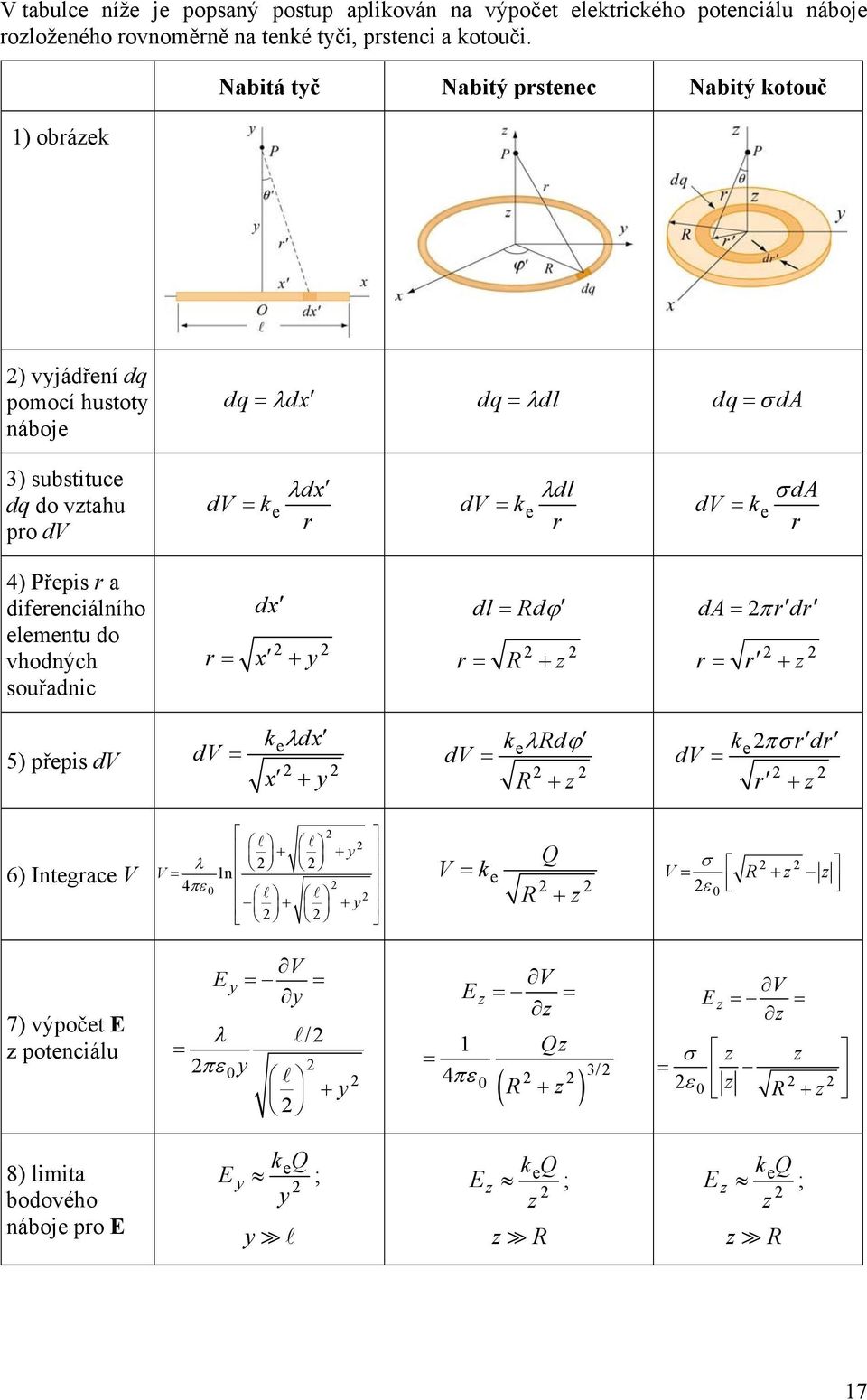 difeenciálního elementu do vhodných souřadnic dx dl Rd x y R z d d z 5) přepis dv dv k dx e x y dv k Rd e R z dv ke d z 6) Integace V y V ln 4 y V k e R Q z V