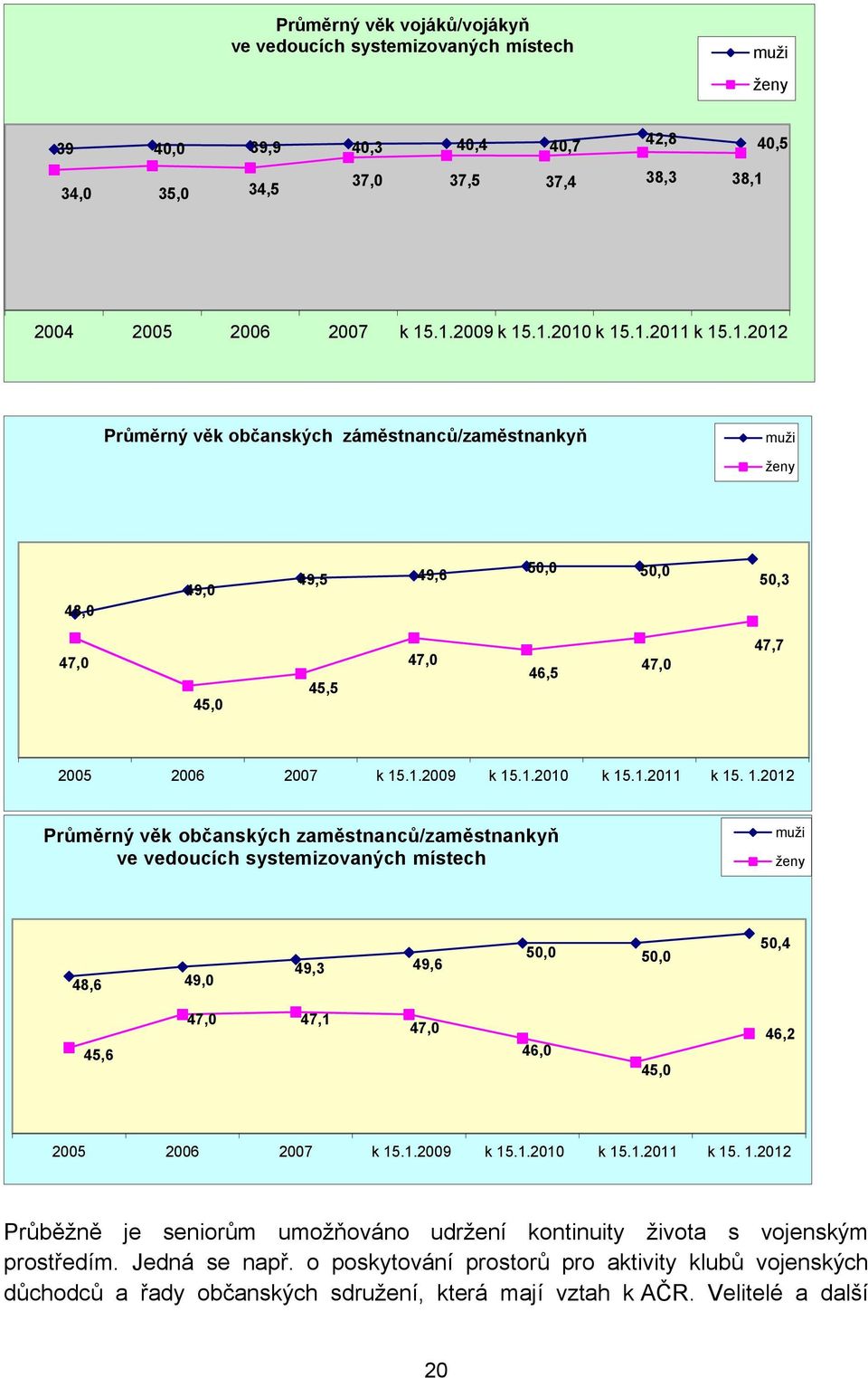 .1.2012 Průměrný věk občanských záměstnanců/zaměstnankyň muži ženy 48,0 49,0 49,5 49,6 50,0 50,0 50,3 47,0 45,0 45,5 47,0 46,5 47,0 47,7 2005 2006 2007 k 15