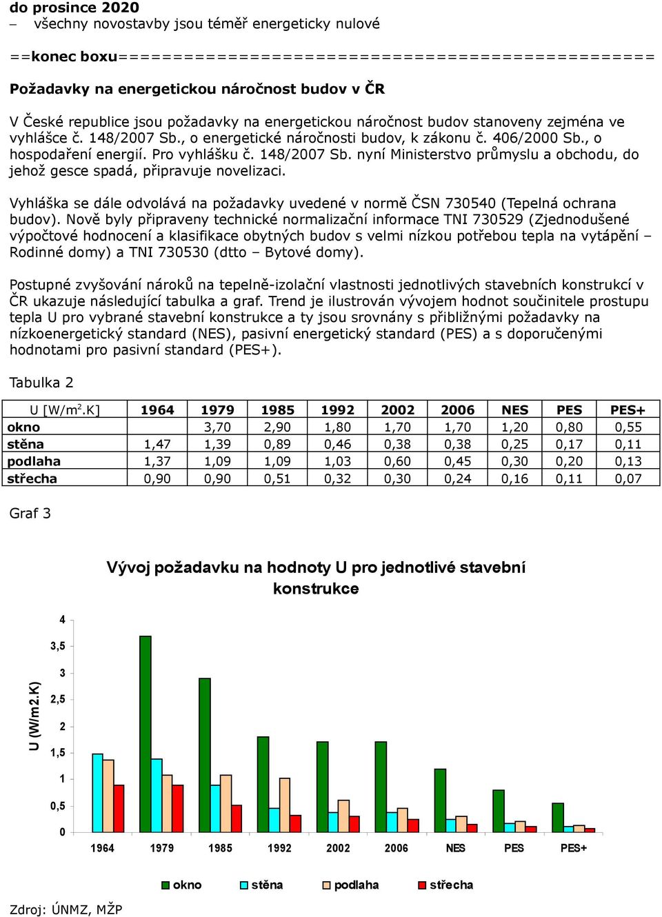 Vyhláška se dále odvolává na požadavky uvedené v normě ČSN 730540 (Tepelná ochrana budov).