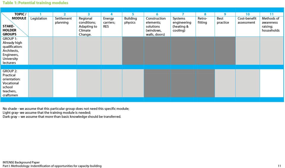 Energy carriers; RES Construction elements; solutions (windows, walls, doors) Systems engineering (heating & cooling) Methods of awareness raising; households GROUP 2: Practical orientation: