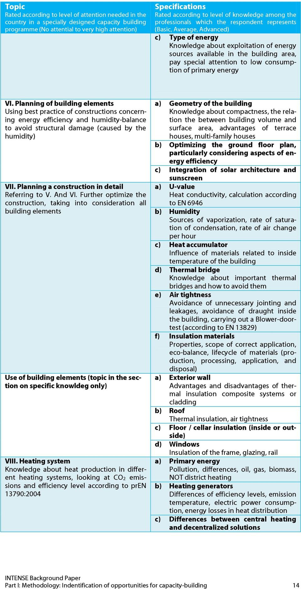 special attention to low consumption of primary energy VI.