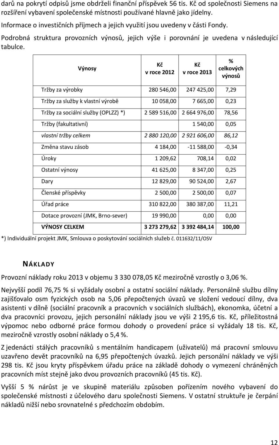 Výnosy Kč v roce 2012 Kč v roce 2013 % celkových výnosů Tržby za výrobky 280 546,00 247 425,00 7,29 Tržby za služby k vlastní výrobě 10 058,00 7 665,00 0,23 Tržby za sociální služby (OPLZZ) *) 2 589