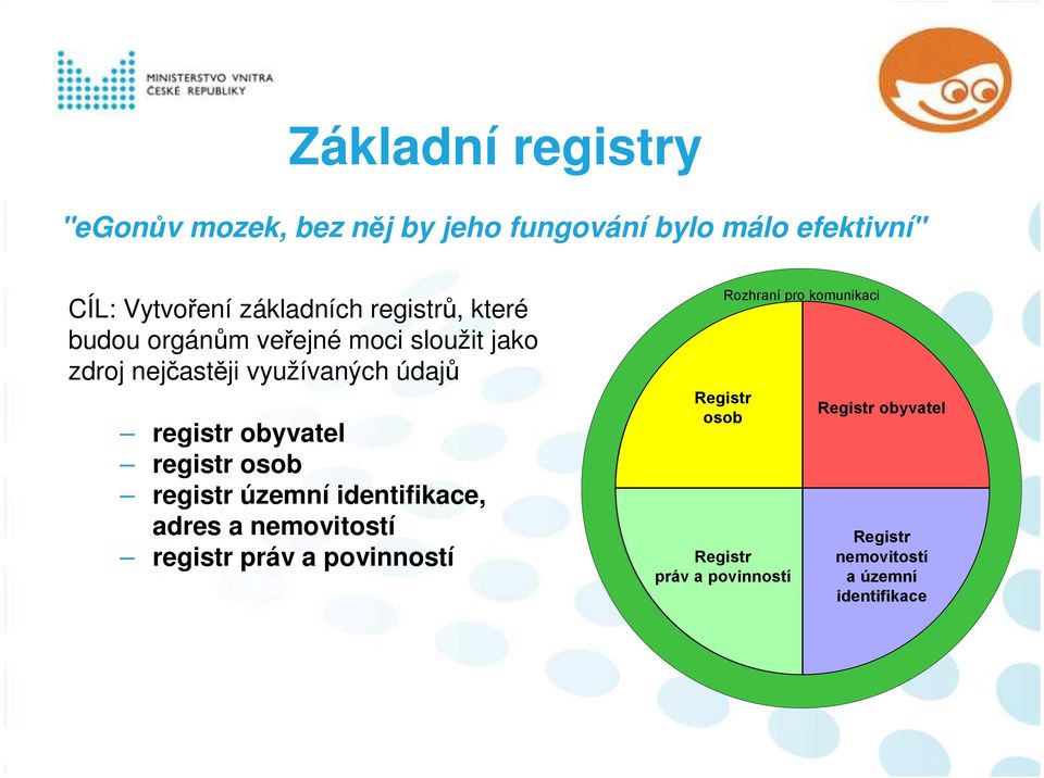 obyvatel registr osob registr územní identifikace, adres a nemovitostí registr práv a povinností Registr