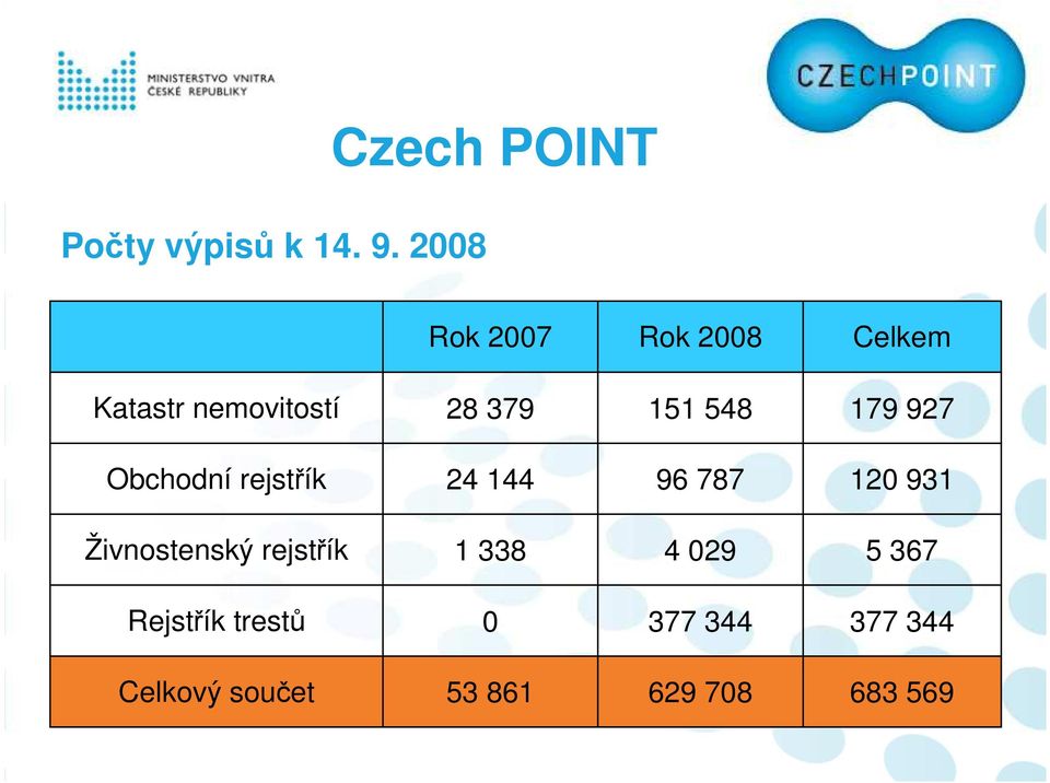 379 151 548 179 927 Obchodní rejstřík 24 144 96 787 120 931