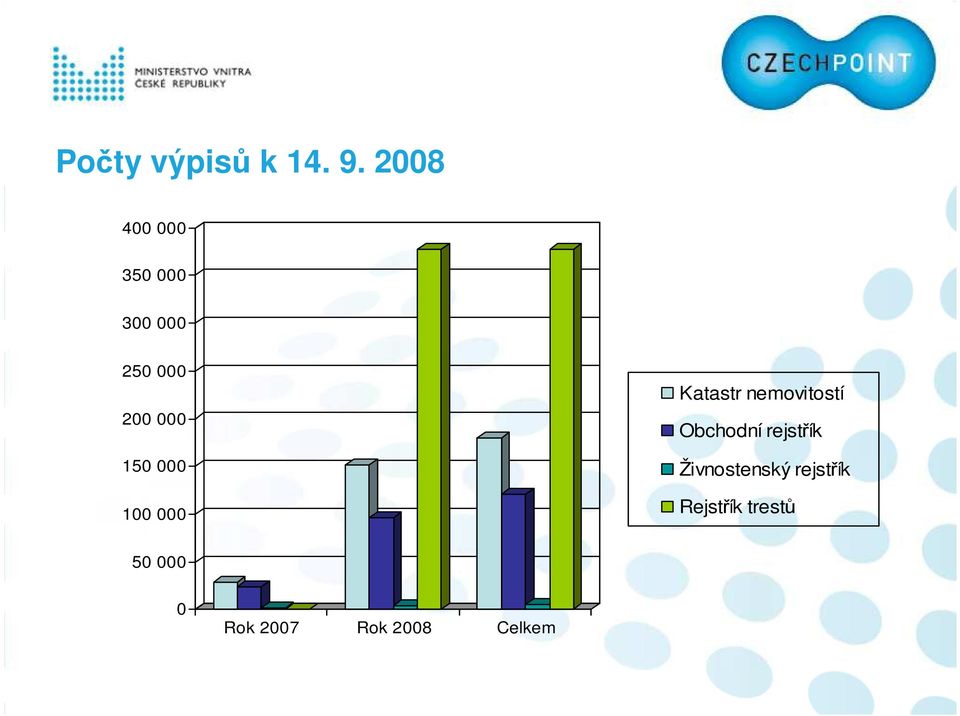 150 000 100 000 Katastr nemovitostí Obchodní