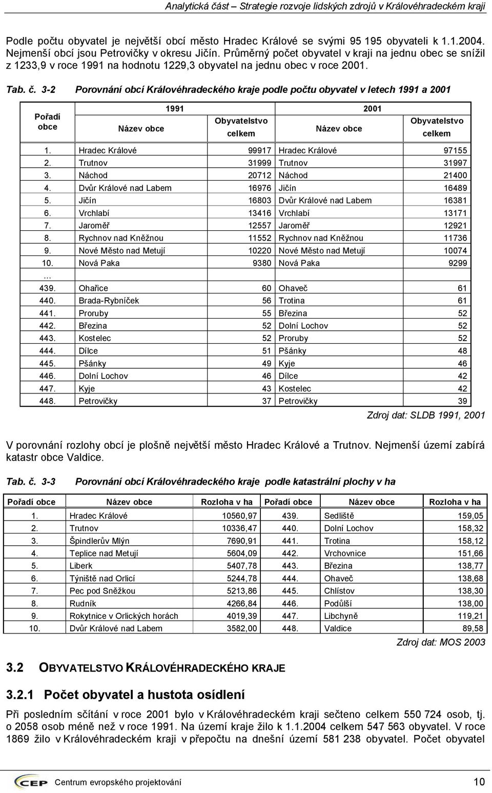 3-2 Porovnání obcí Královéhradeckého kraje podle počtu obyvatel v letech 1991 a 2001 Pořadí obce 1991 2001 Obyvatelstvo Název obce celkem Název obce Obyvatelstvo celkem 1.