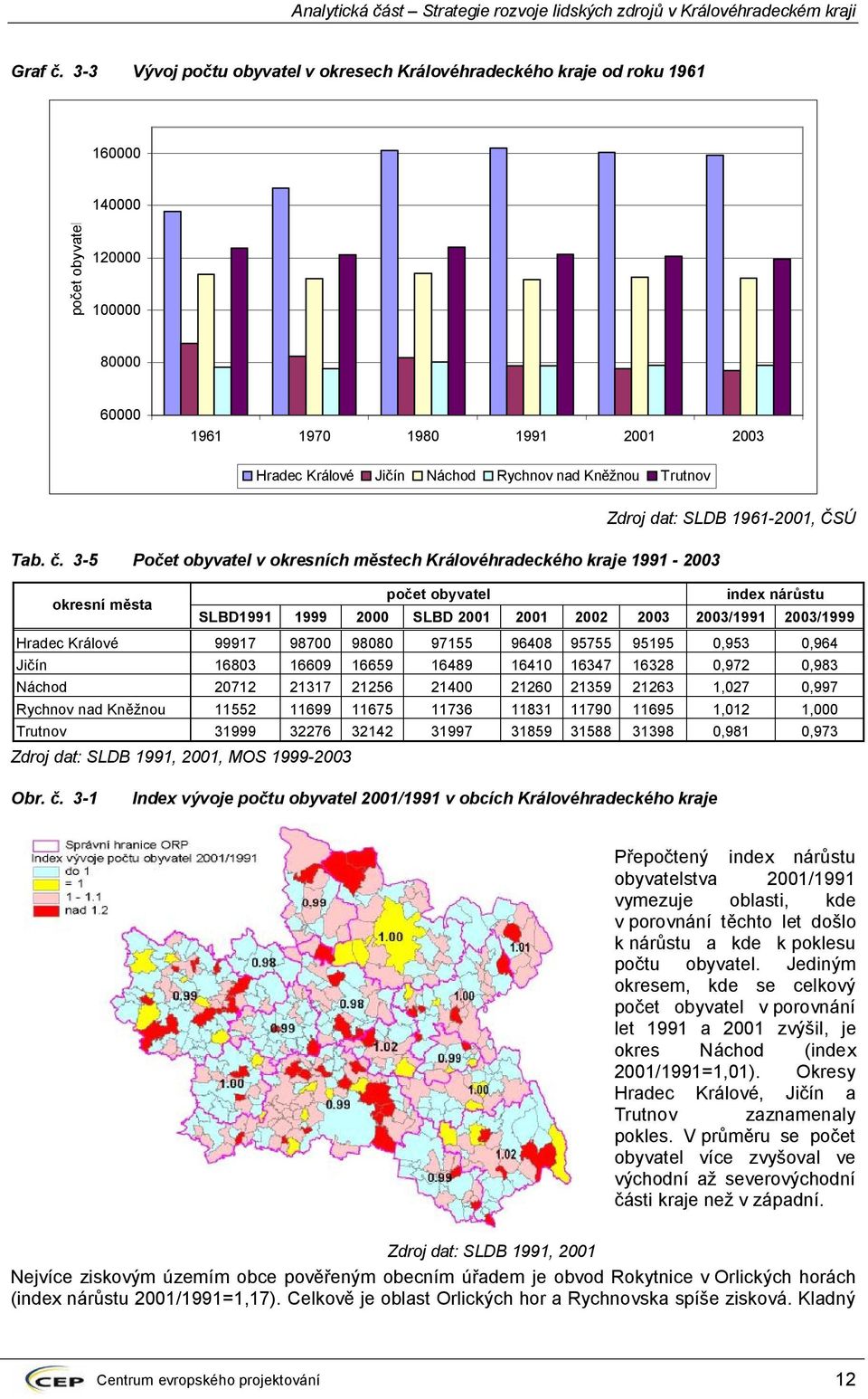 Kněžnou Trutnov Zdroj dat: SLDB 1961-2001, ČSÚ Tab. č.