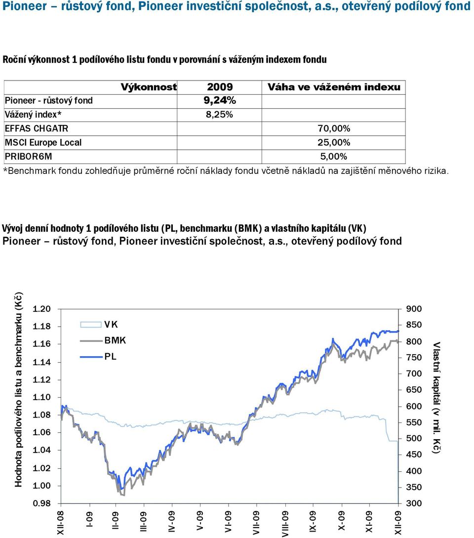 Vývoj denní hodnoty 1 podílového listu (PL, benchmarku (BMK) a vlastního kapitálu (VK) Pioneer růstový fond, Hodnota podílového listu a benchmarku (Kč) 1.20 1.18 1.16 1.14 1.12 1.10 1.